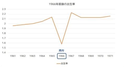 1966 丙午|丙午世代のその後